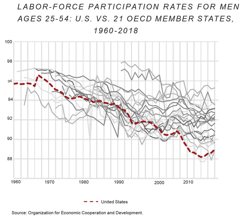 Education and Men without Work National Affairs